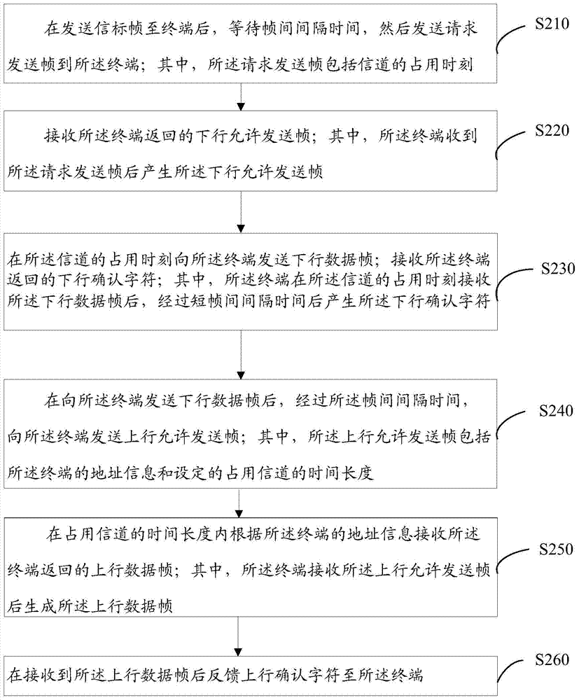 Data transmission method and system for wireless access point and terminal