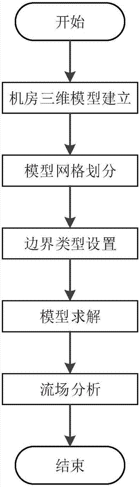 Method and system for establishing and analyzing flow field model of communication room