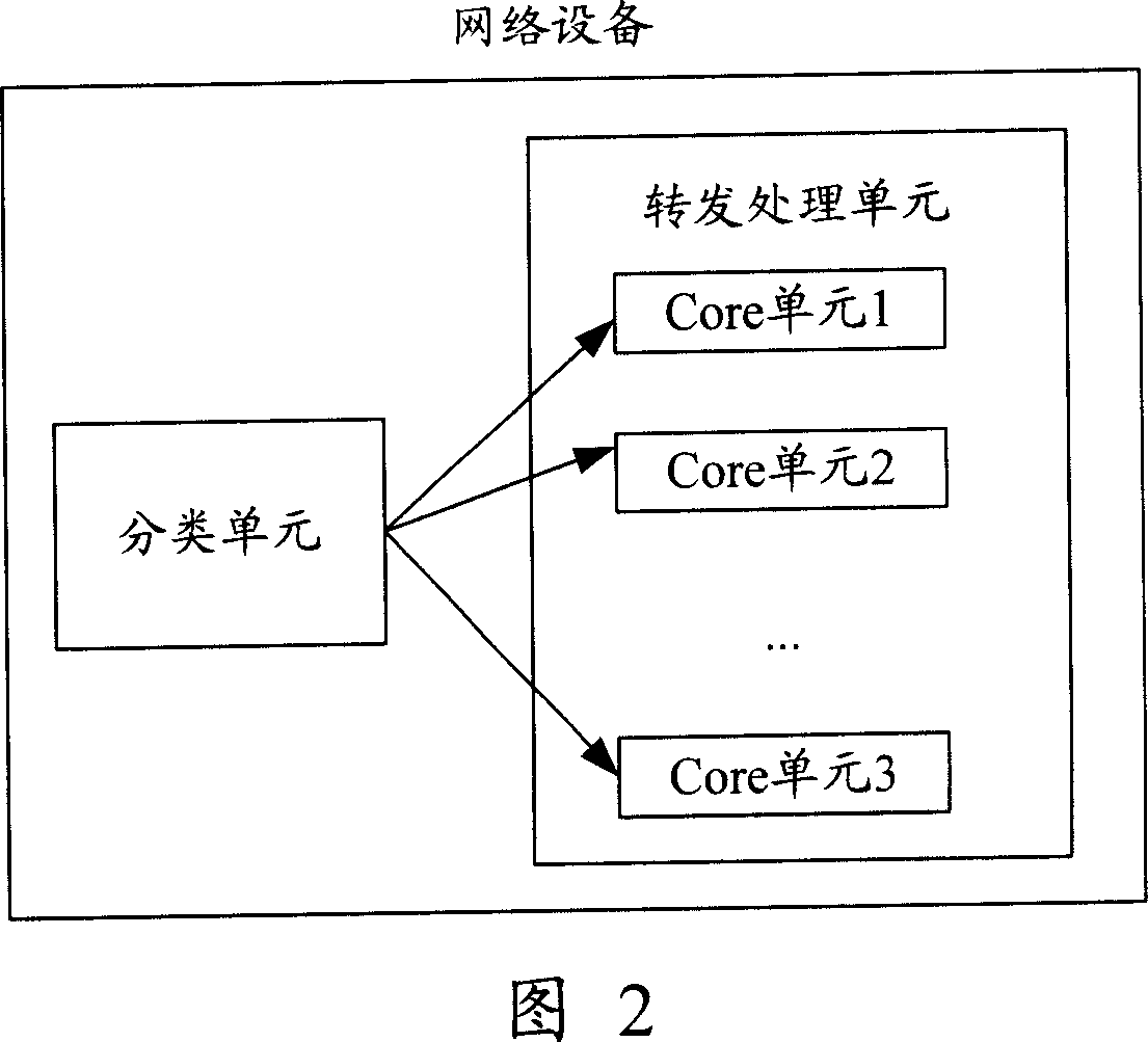Network equipment and message transferring method based on multiple-core processor
