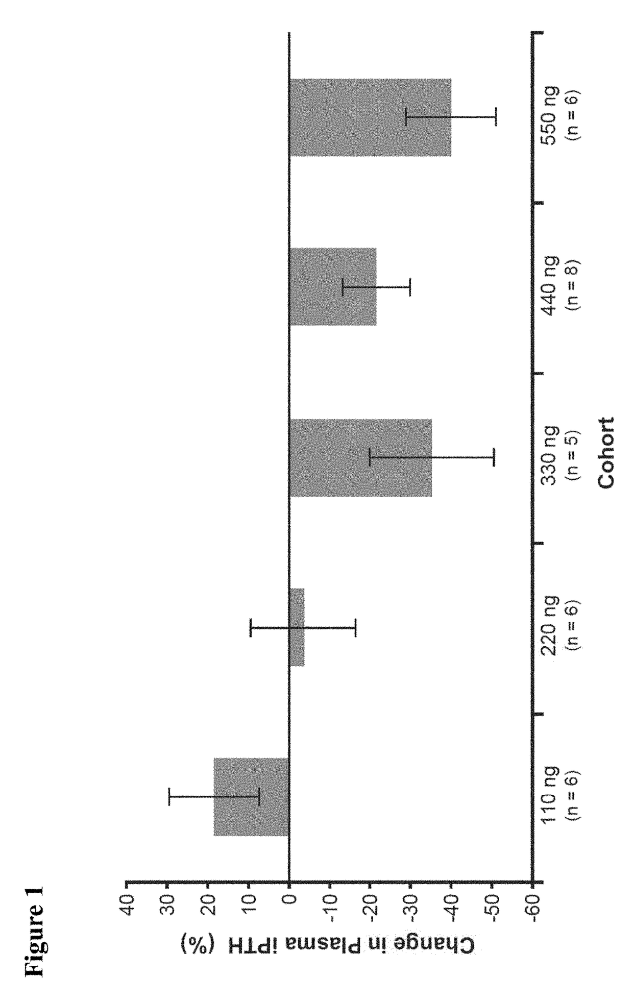 Use of 2-methylene-19-nor-(20S)-1α,25-dihydroxyvitamin D<sub>3 </sub>and calcimimetics to treat secondary hyperparathyroidism