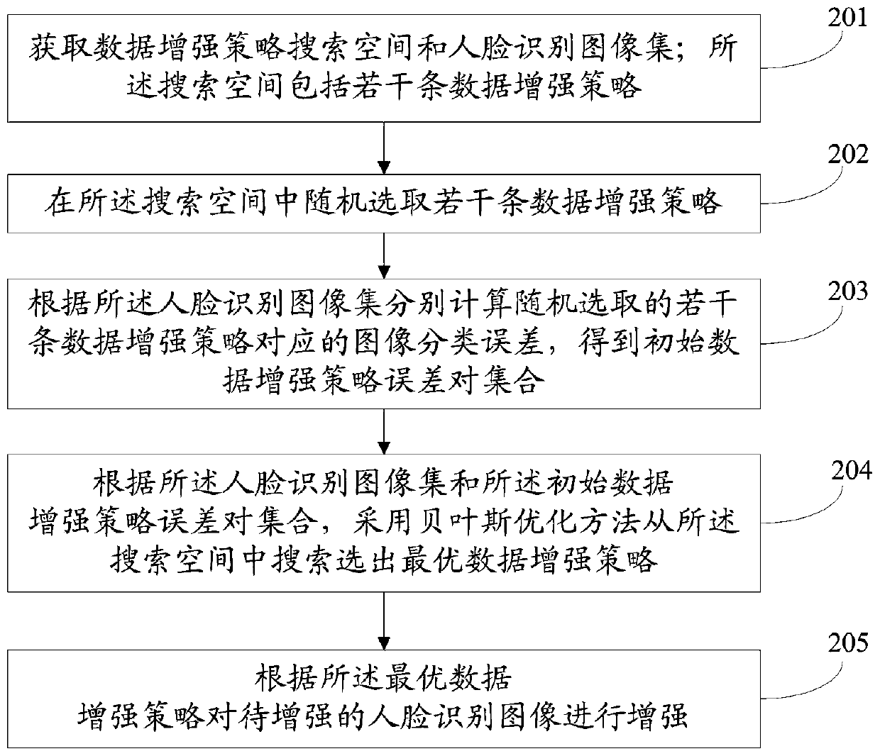 Image data enhancement strategy selection method and face recognition image data enhancement method