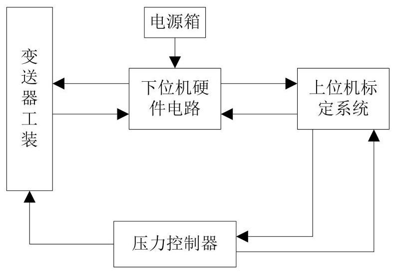 Pressure transmitter batch automatic calibration system and calibration method thereof