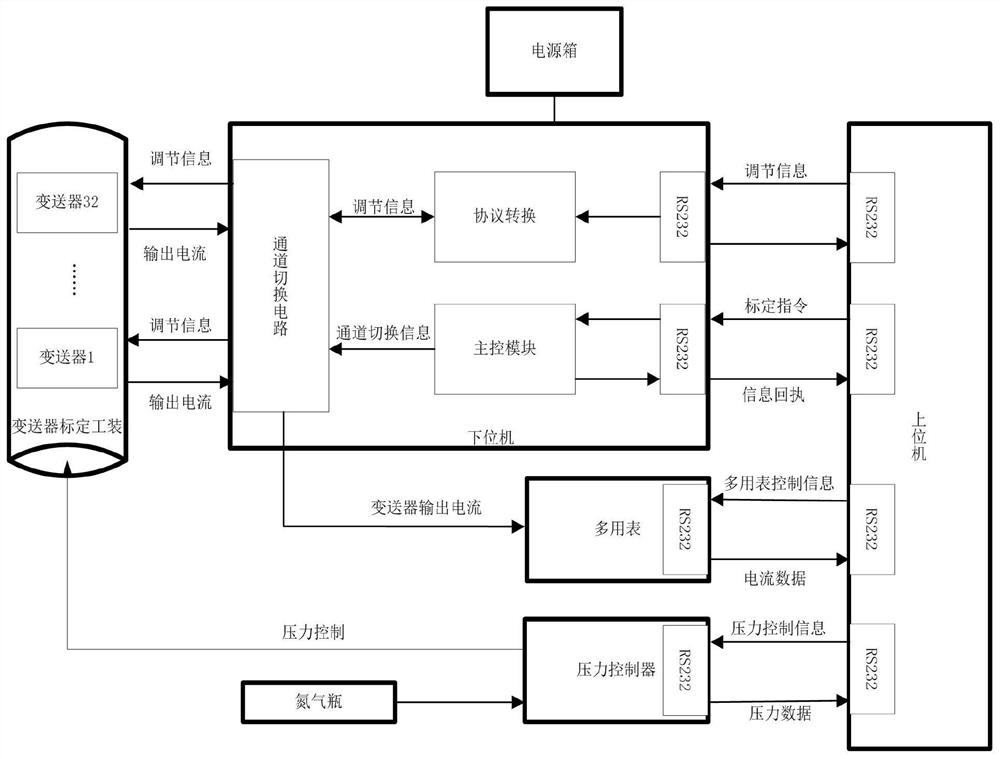 Pressure transmitter batch automatic calibration system and calibration method thereof