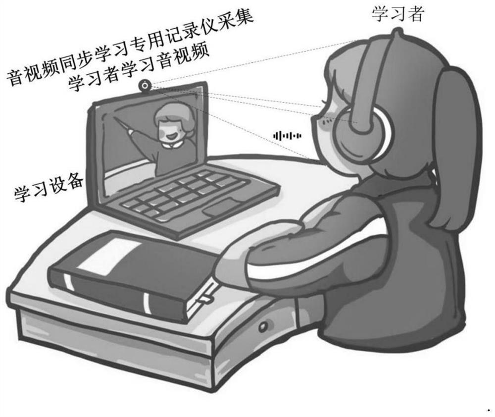 Learning concentration detection method, computer equipment and readable medium