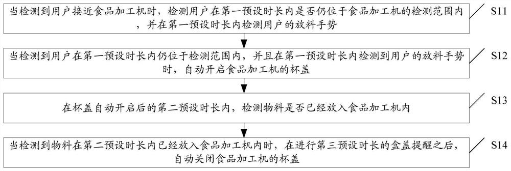 A kind of control method of food processor