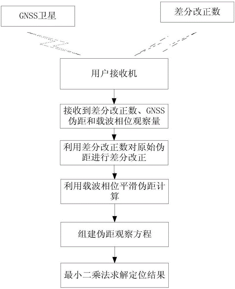 Integrated navigation method and equipment based on multisource information fusion