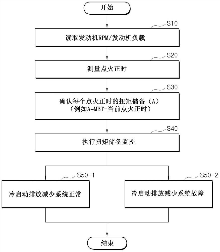 Fault diagnosis method of cold start emission reduction system and vehicle thereof