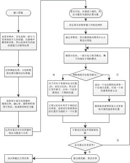 Improved cat swarm algorithm based target extraction and classification method