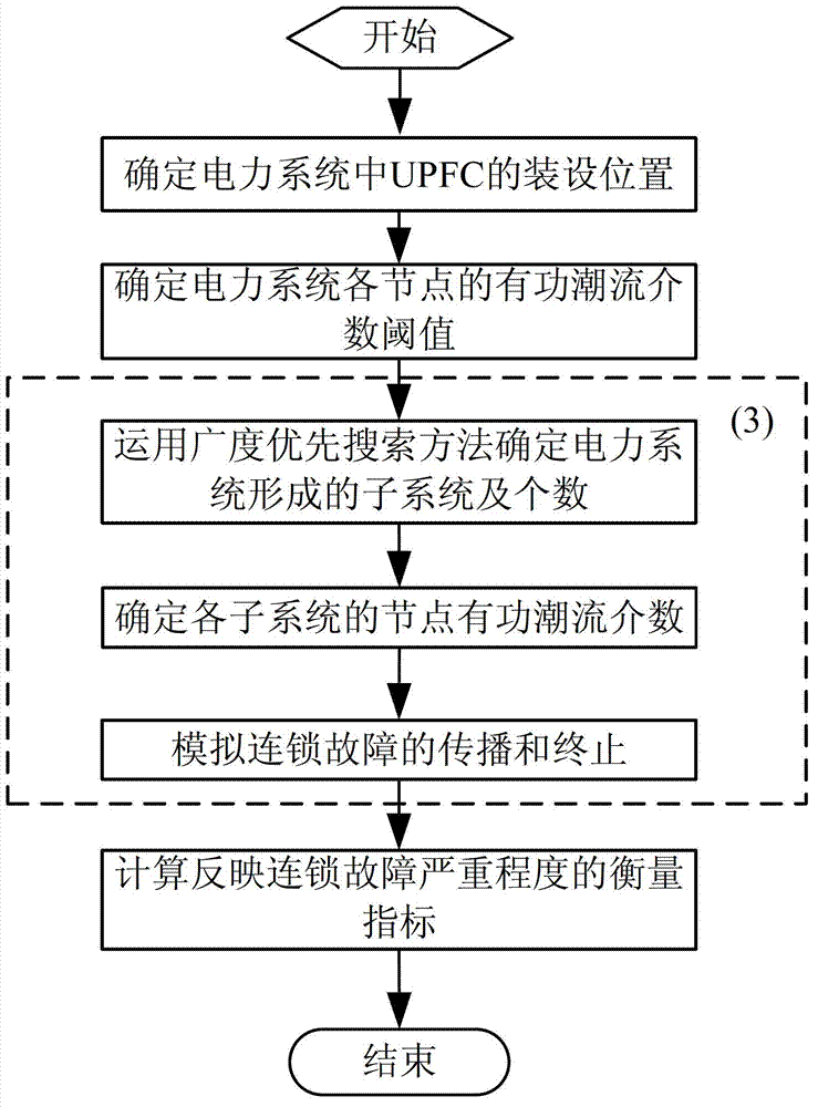 Power system cascading failure simulation method based on unified power flow controller