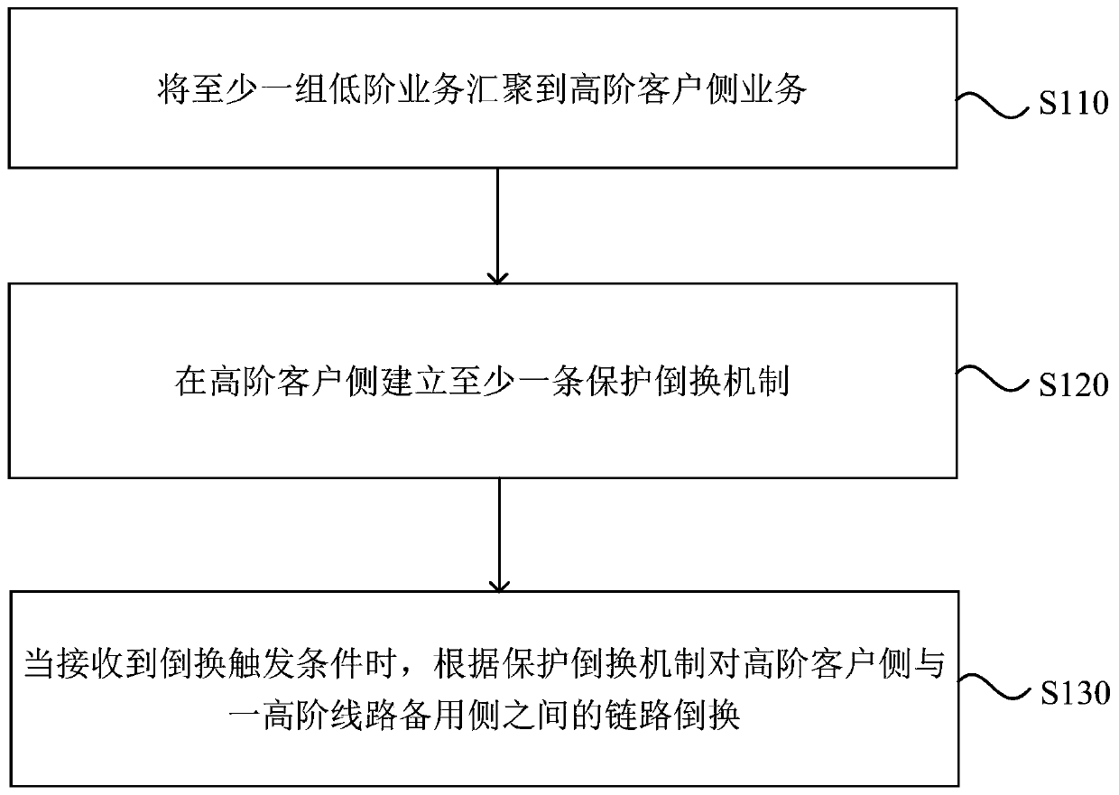 OTN switching method and device and equipment and storage medium