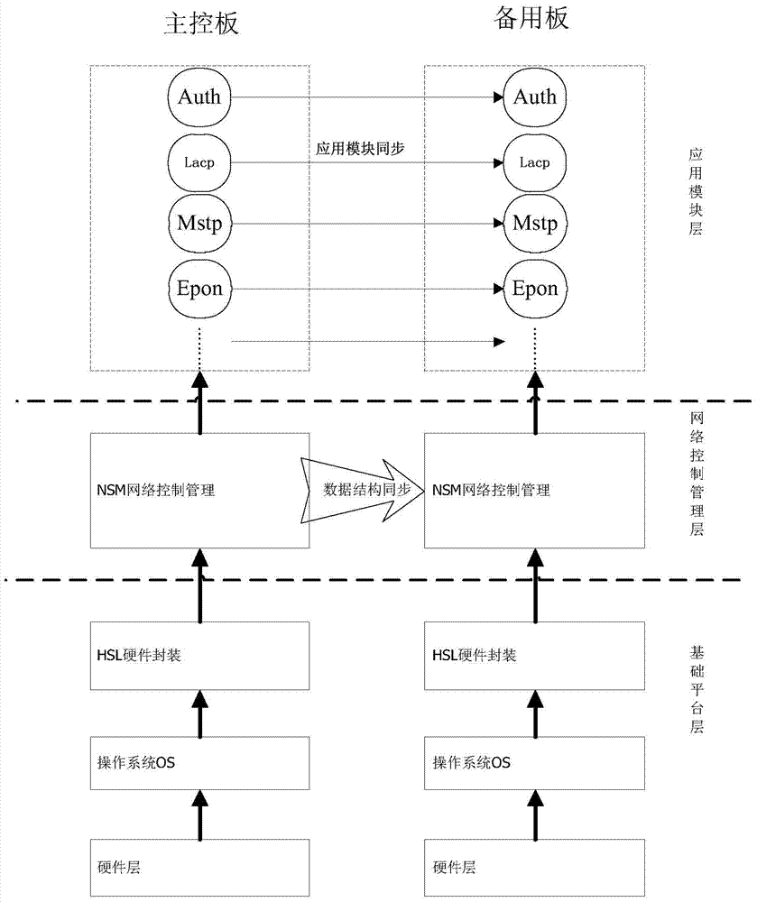 Light-weight hot standby system synchronization method