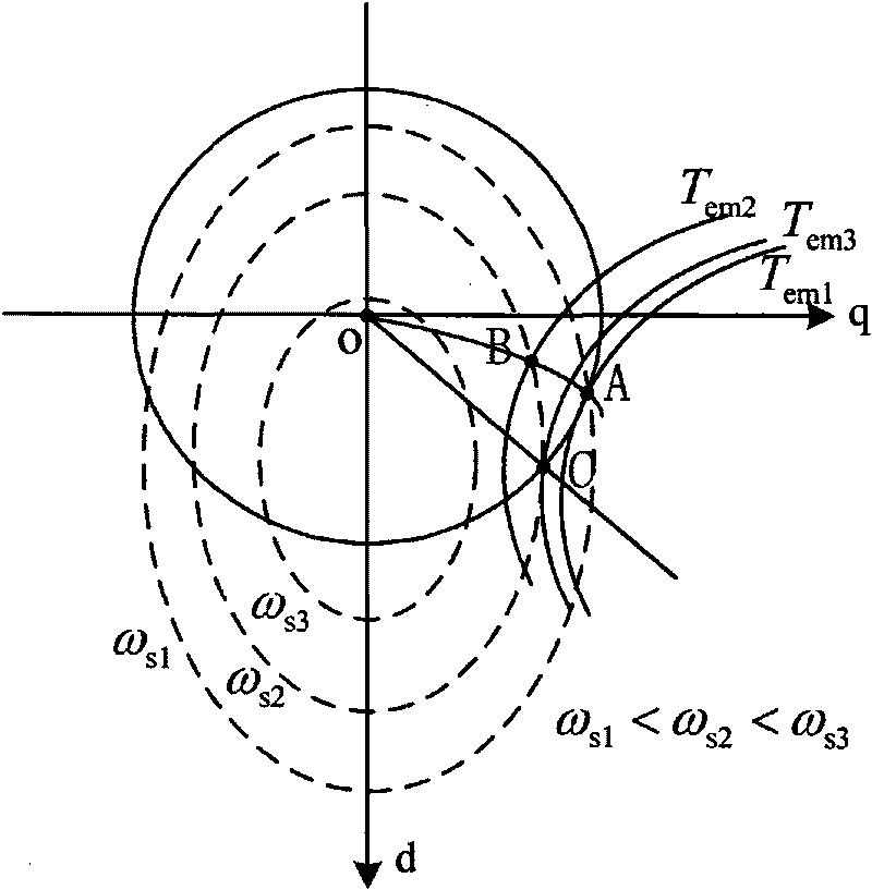 Composite vector control method for permanent magnet synchronous wind generator