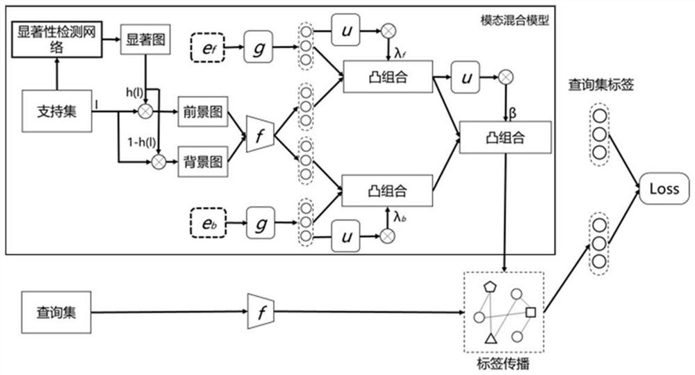 A saliency-based multimodal small-shot learning method