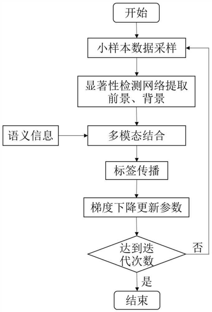 A saliency-based multimodal small-shot learning method