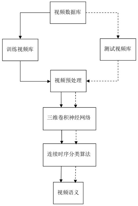 A Novel Video Semantic Extraction Method Based on Deep Learning Model