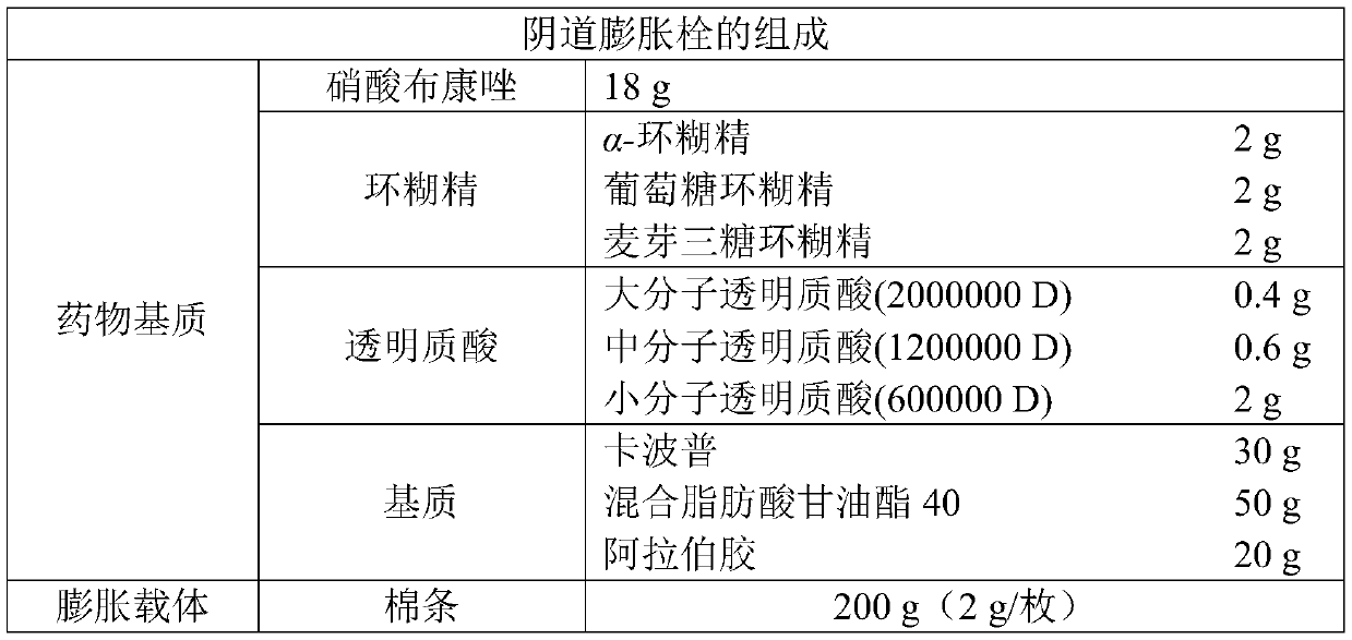 Butoconazole nitrate vaginal expansion suppository and preparation method and application thereof