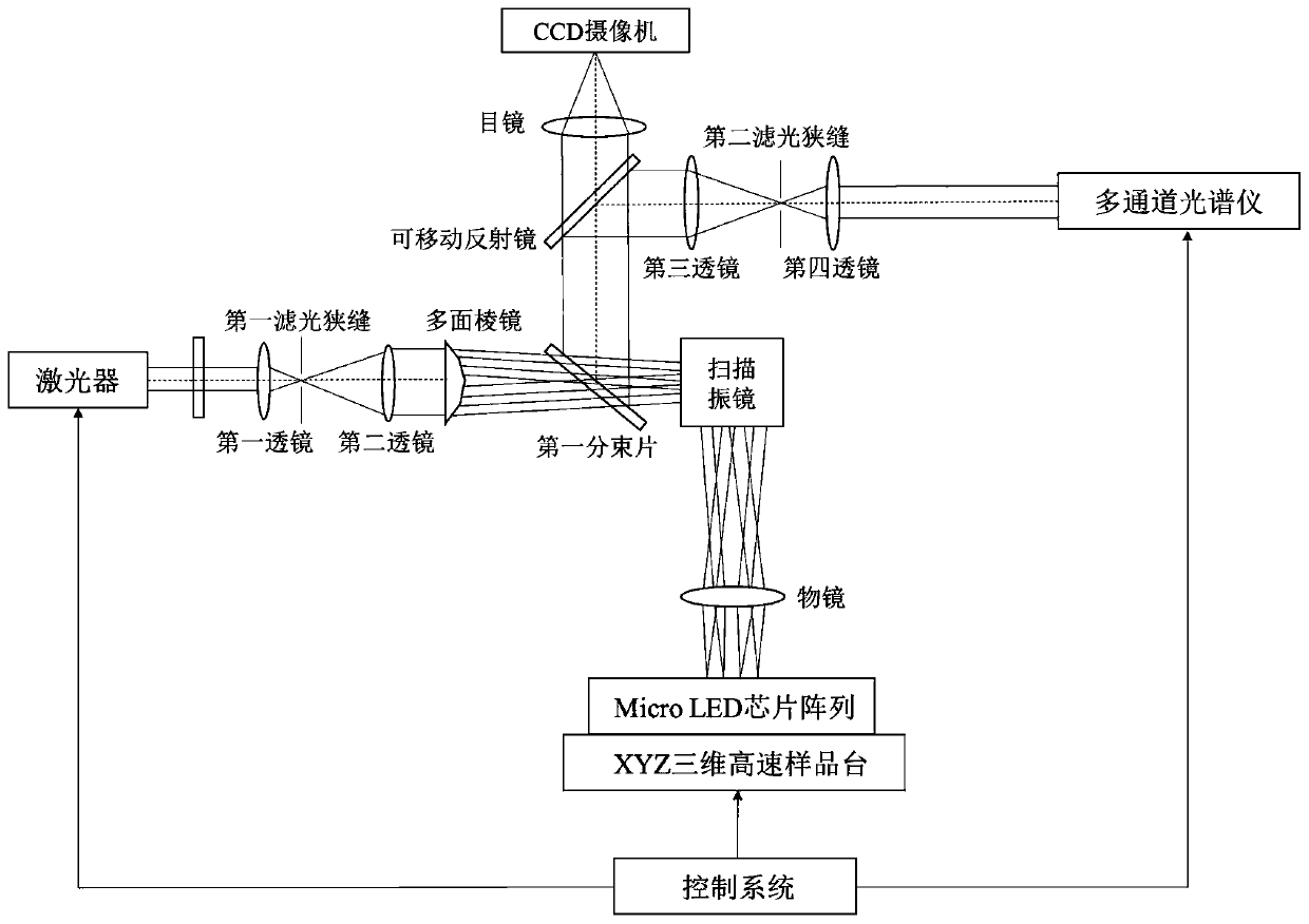 Micro-Raman combined photoluminescence detection device for micro LED chip and method thereof