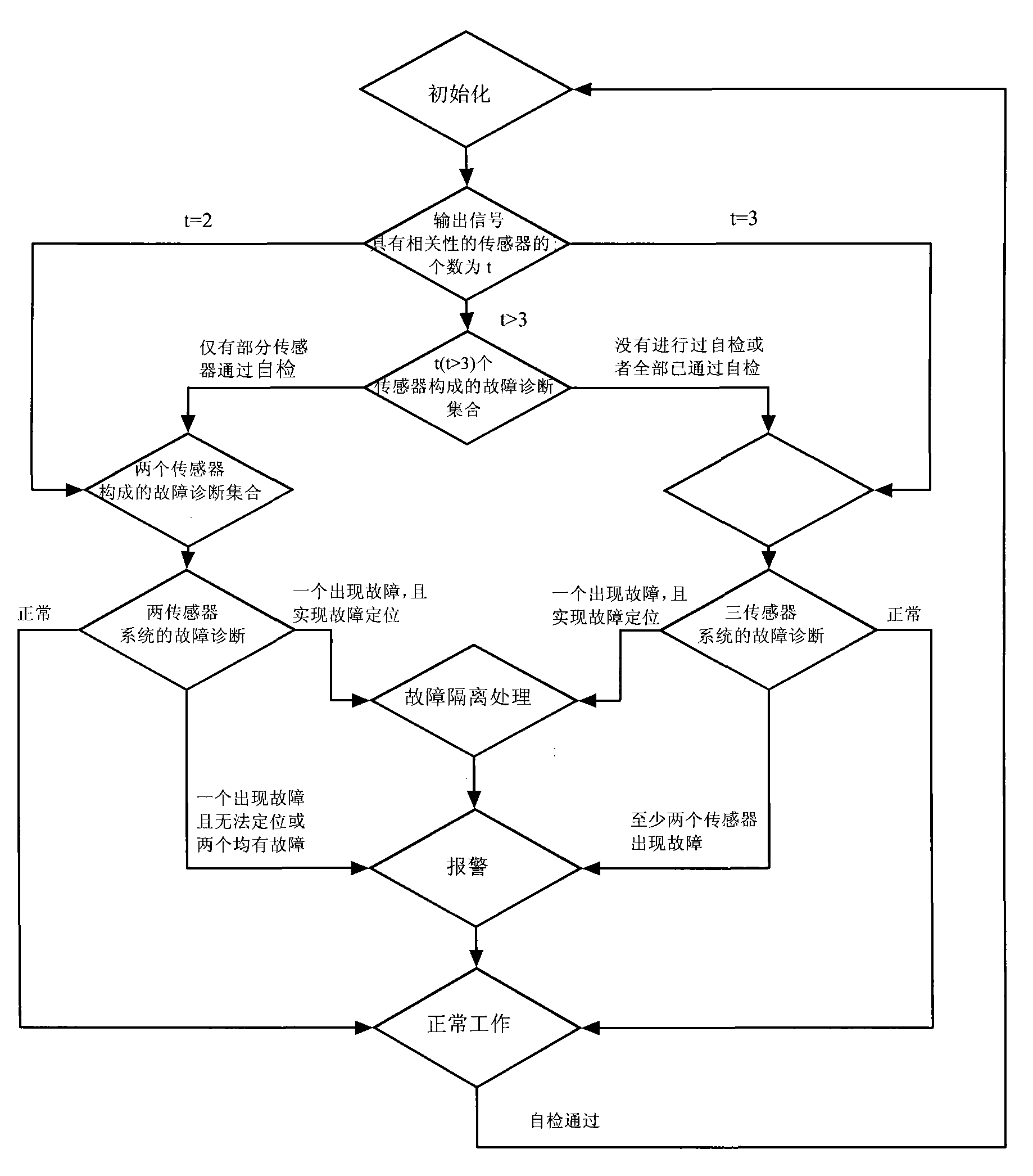 Multi- sensor system fault self-diagnosis method