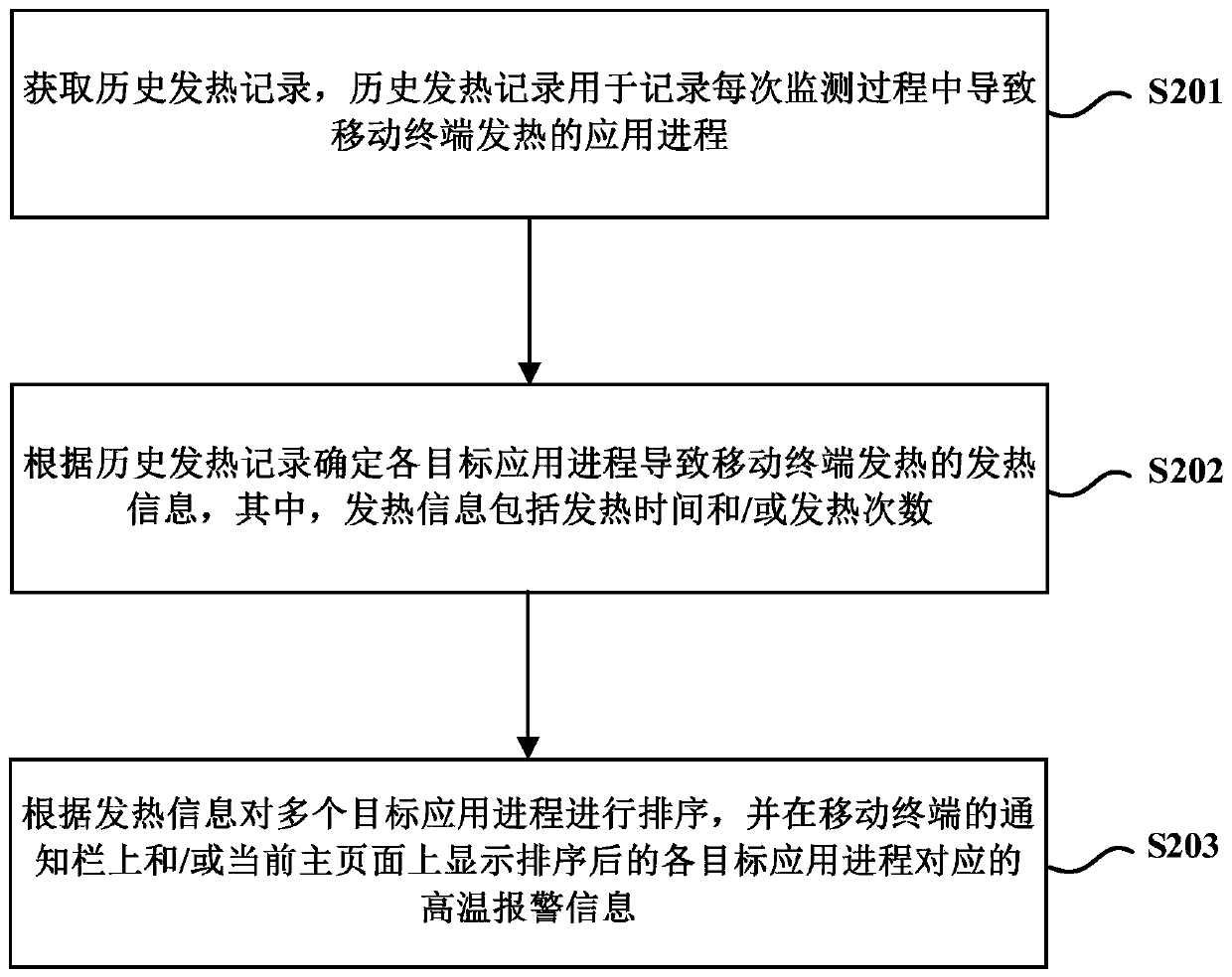 Temperature monitoring method and device for mobile terminal and mobile terminal