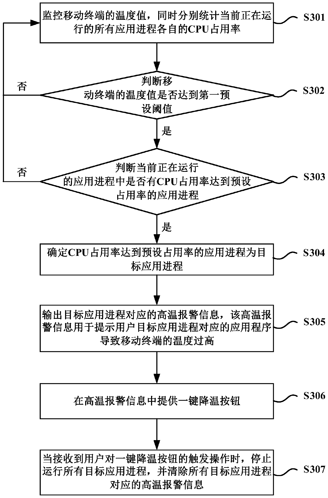 Temperature monitoring method and device for mobile terminal and mobile terminal