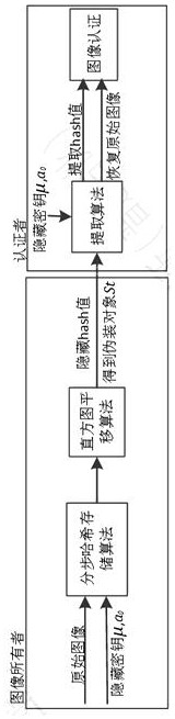 Image self-authentication method based on hash function and information hiding