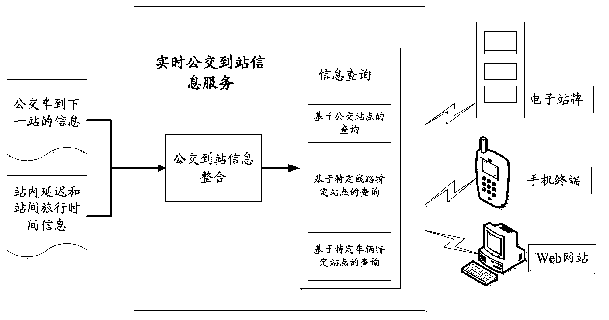Method of querying real-time bus arrival information