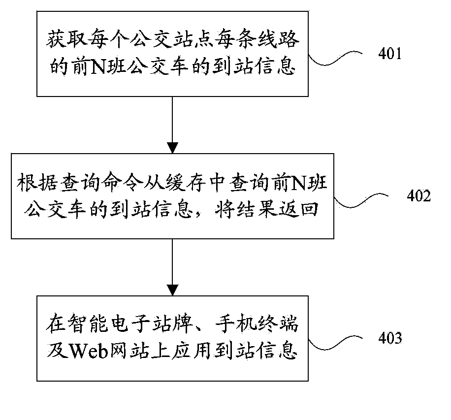 Method of querying real-time bus arrival information