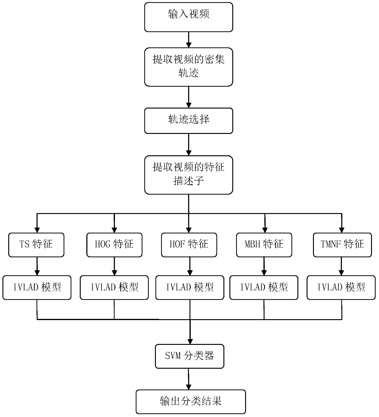 An Action Recognition Method Based on Dense Trajectories