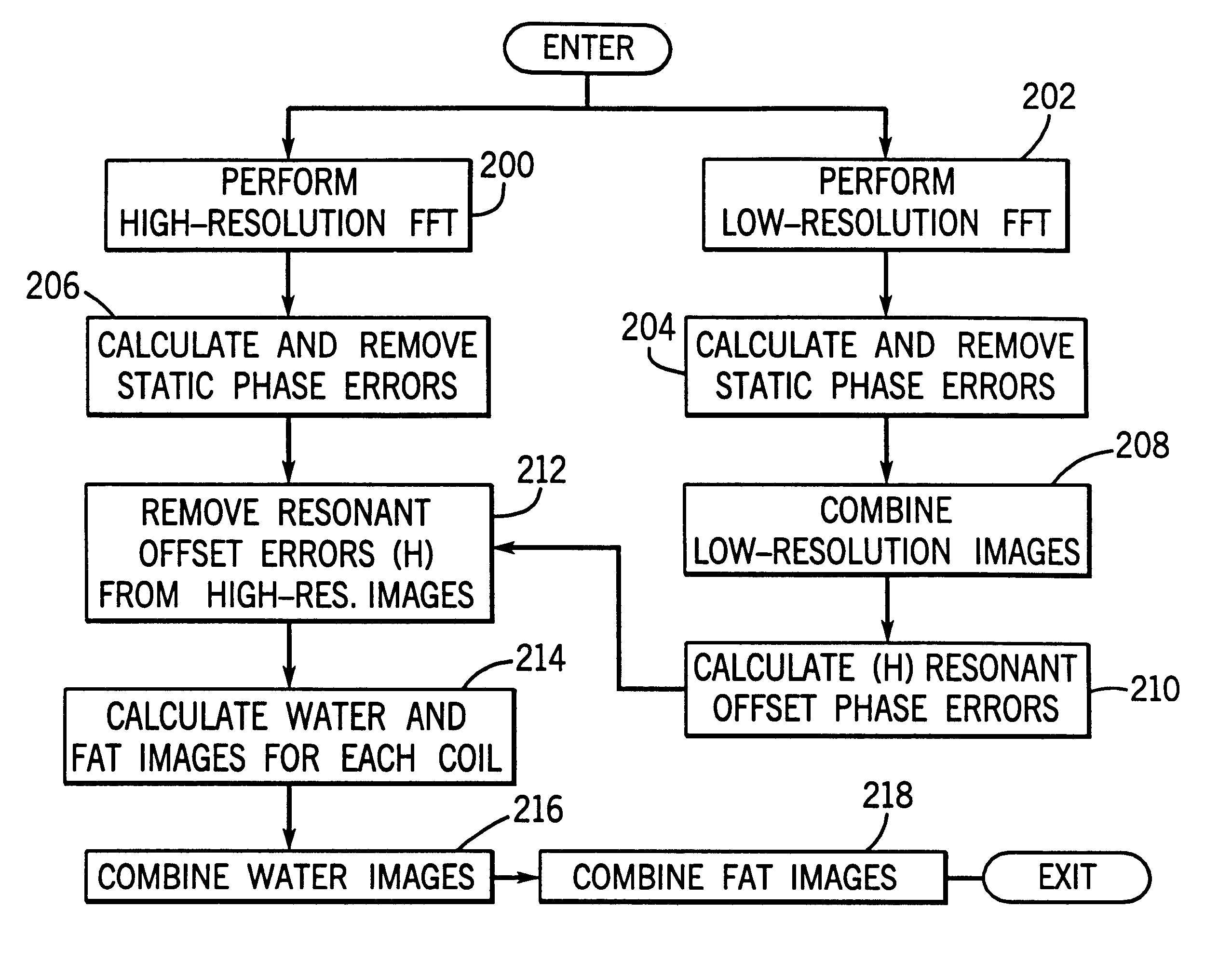 Method and apparatus for processing MRI data acquired with a plurality of coils using dixon techniques