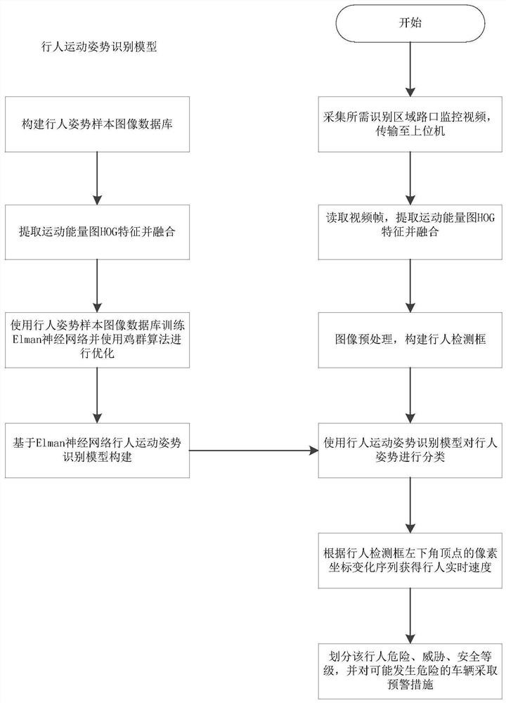 A visual extraction method of multi-dimensional motion features of pedestrians in traffic environment