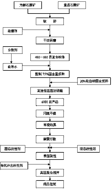 A preparation method of high-gloss anti-scouring ultra-fine powder for home appliance shell materials