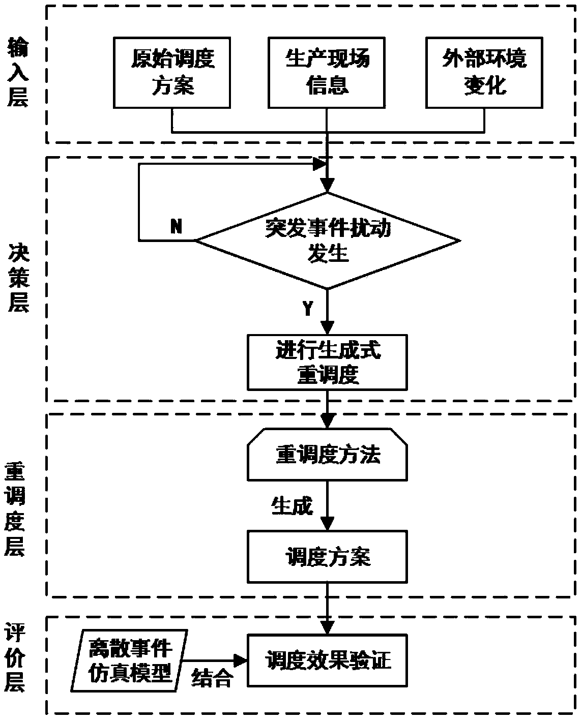 Scheduling optimization method and device in semiconductor production line CPS environment
