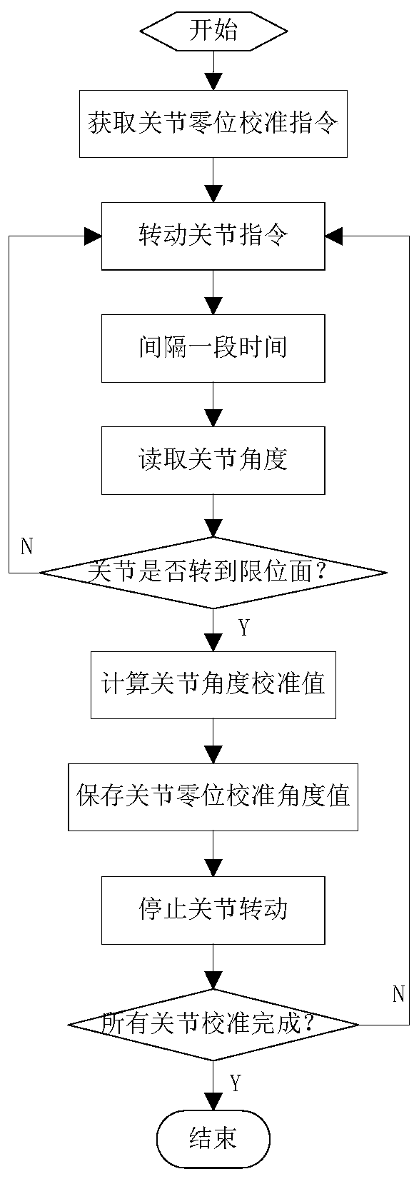 A Method for Calibrating the Zero Position of Humanoid Robot Joints