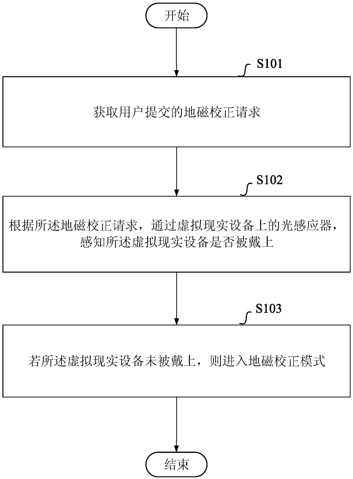 A method and apparatus for geomagnetic correction of a virtual reality device