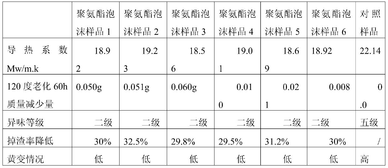 Catalyst for polyurethane foaming, polyurethane foaming composition, foaming method and application thereof