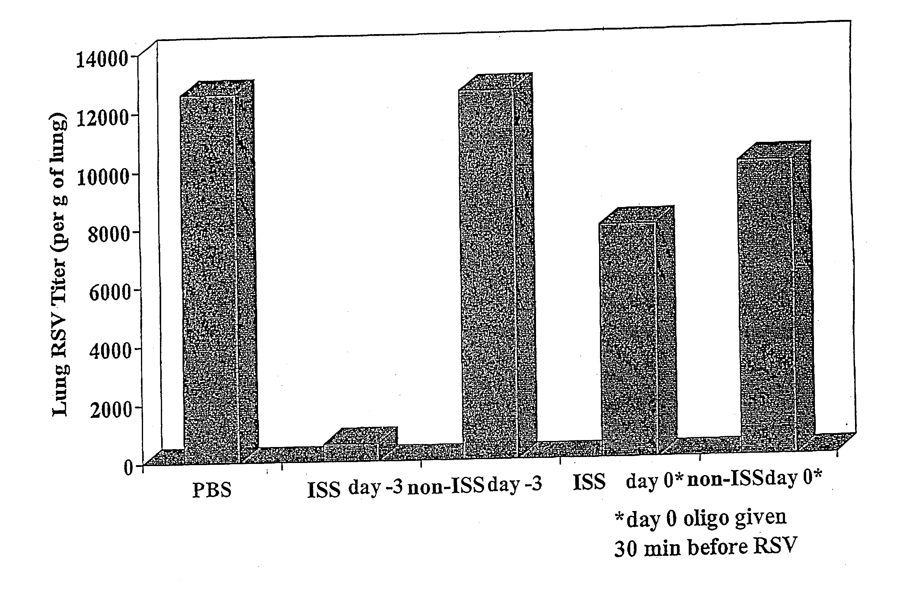 Methods of preventing and treating respiratory viral infection using immunomodulatory polynucleotide sequences