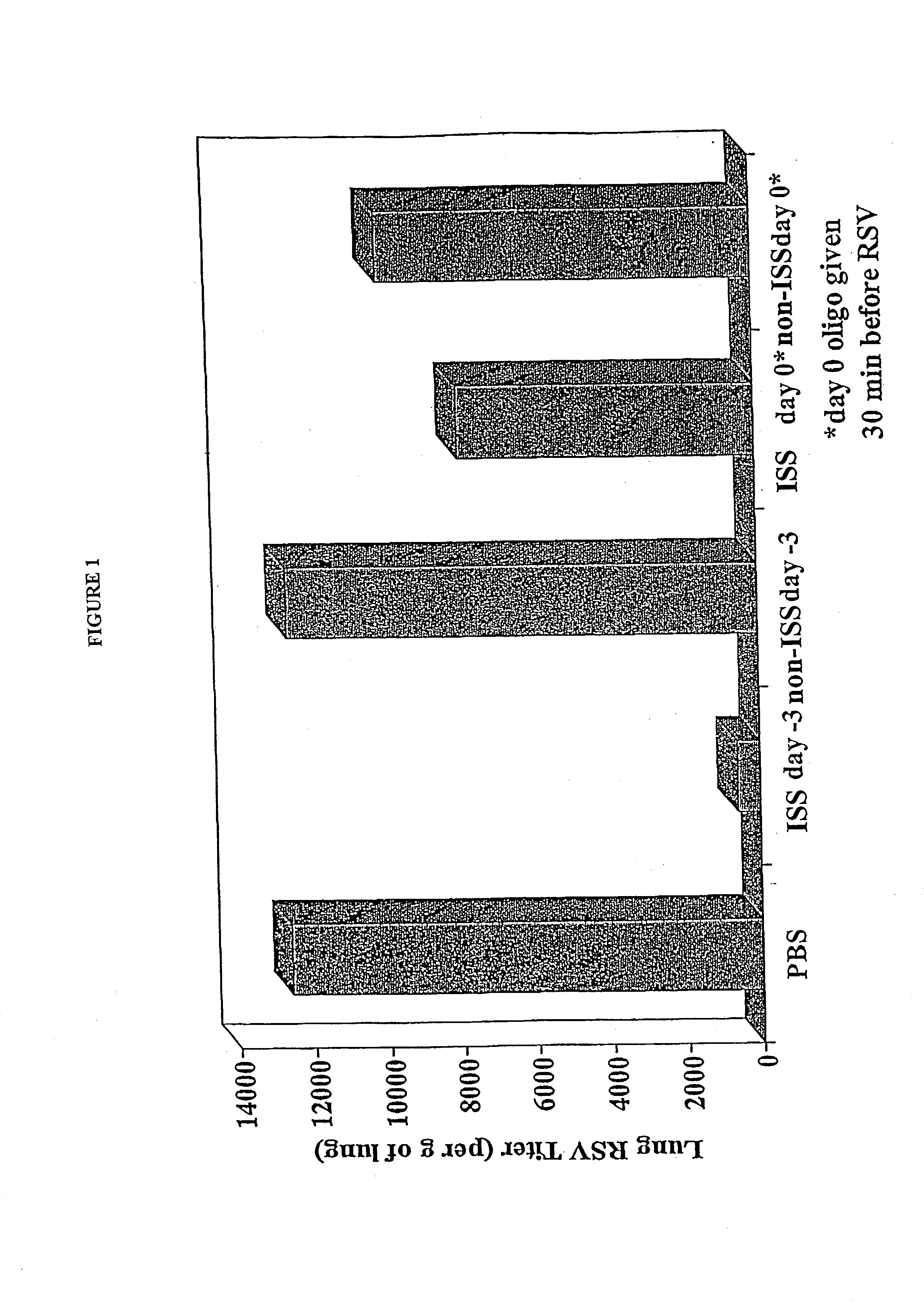 Methods of preventing and treating respiratory viral infection using immunomodulatory polynucleotide sequences
