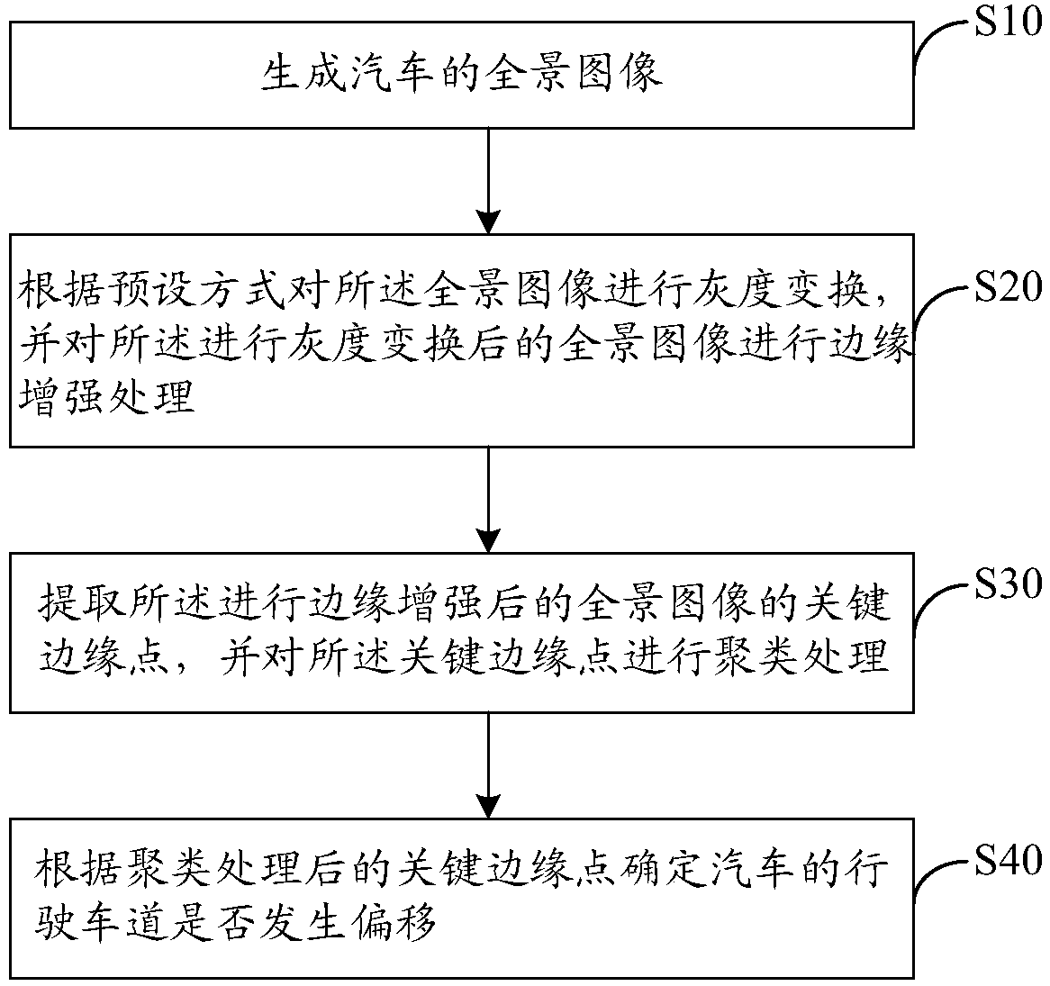 Lane offset determination method and automobile