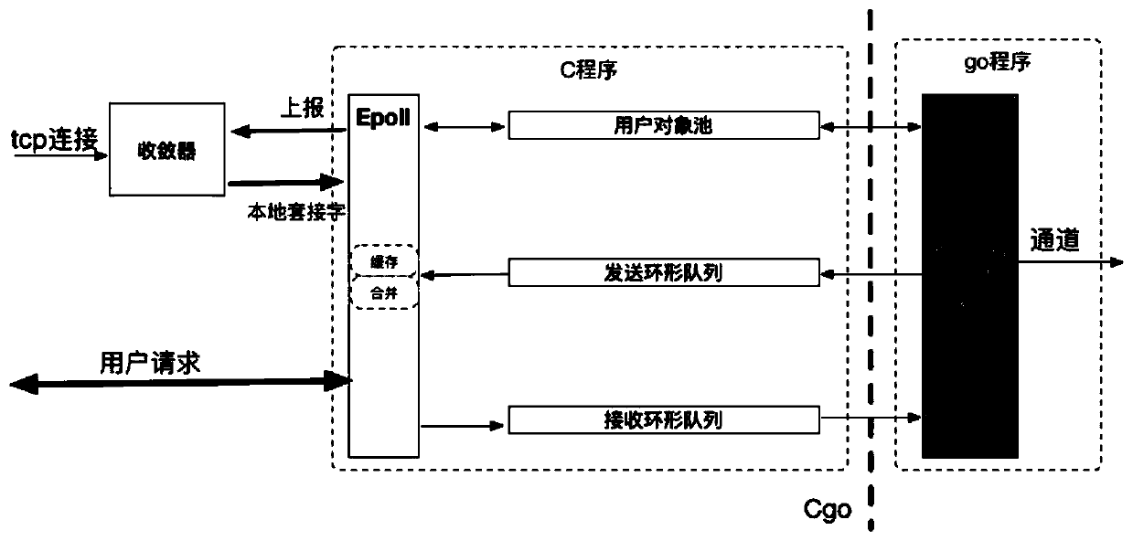 A cgo-based high-performance securities market access system and method