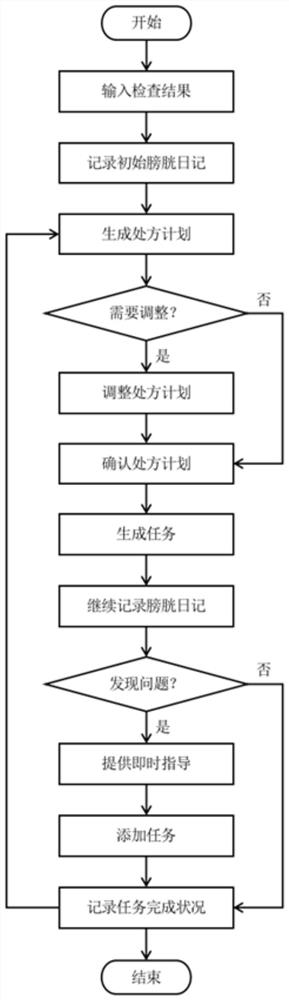 Intelligent urine control management system and method for assisting intermittent catheterization