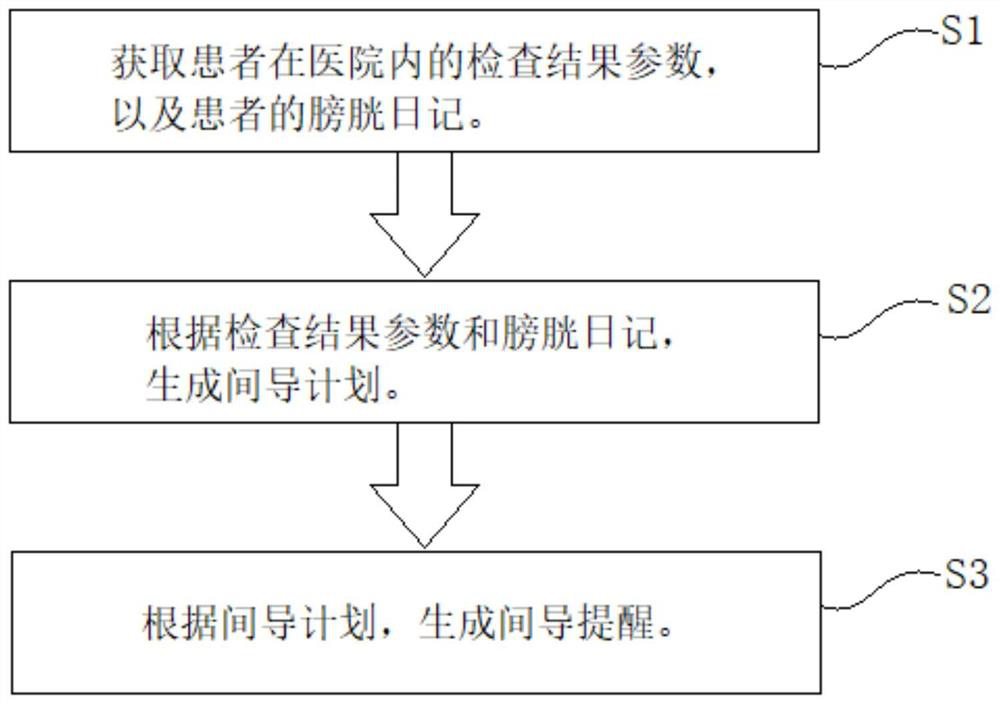 Intelligent urine control management system and method for assisting intermittent catheterization