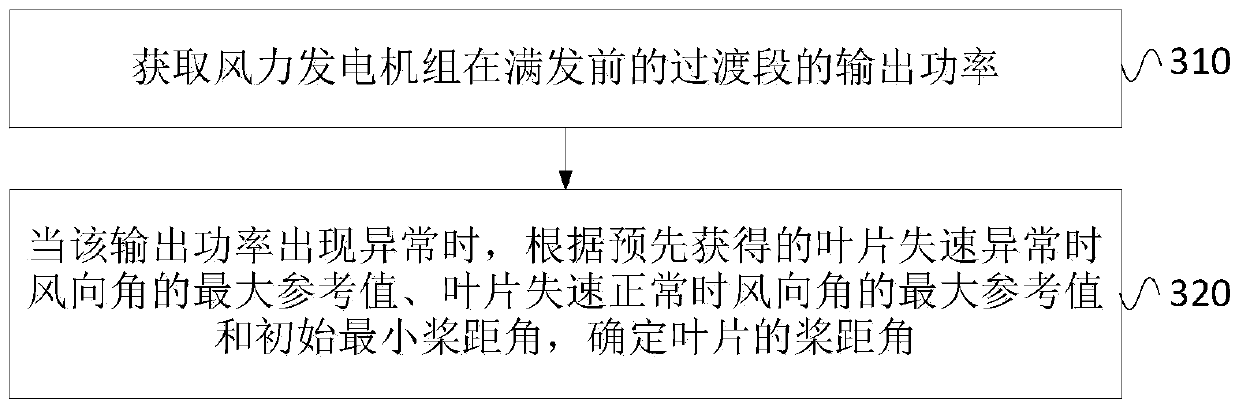 Wind turbine pitch angle control method, device and system