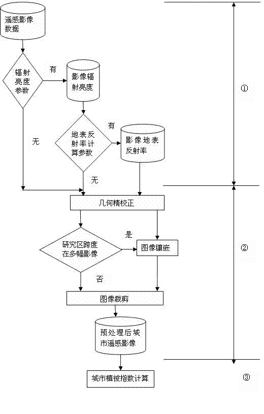 Vegetation index construction method applied to city