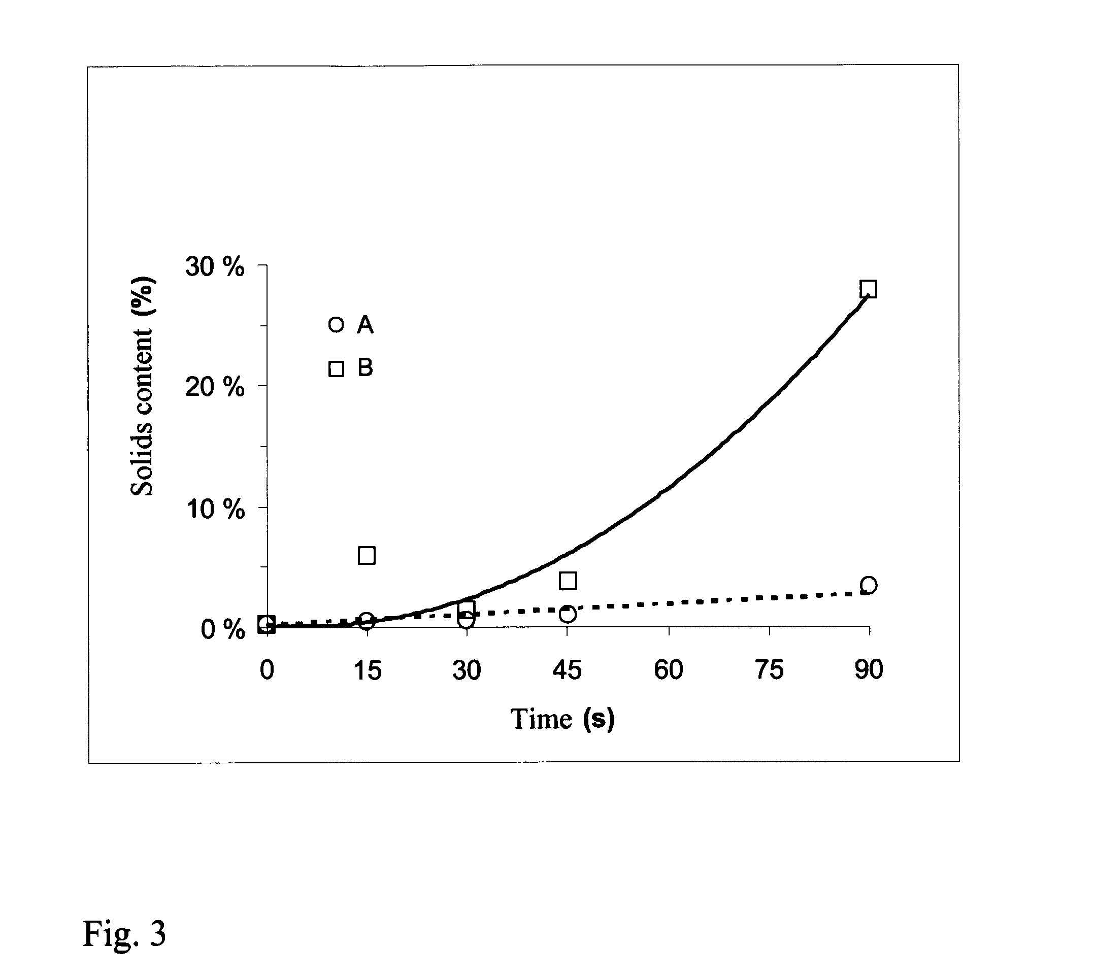 Method for improving the removal of water