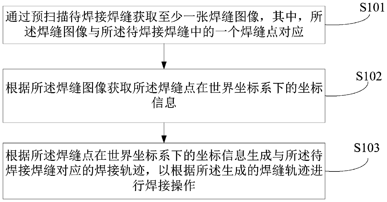 Welding method, device and system based on pre-scanning and electronic equipment