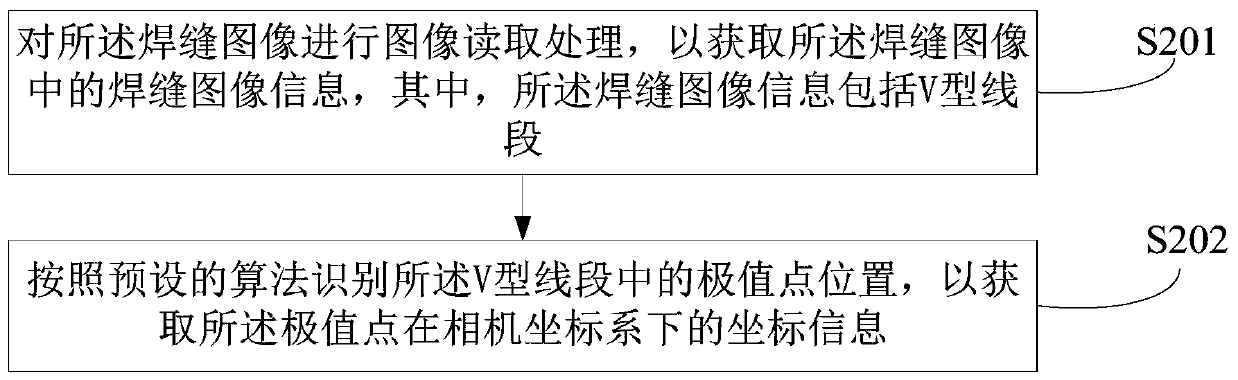 Welding method, device and system based on pre-scanning and electronic equipment