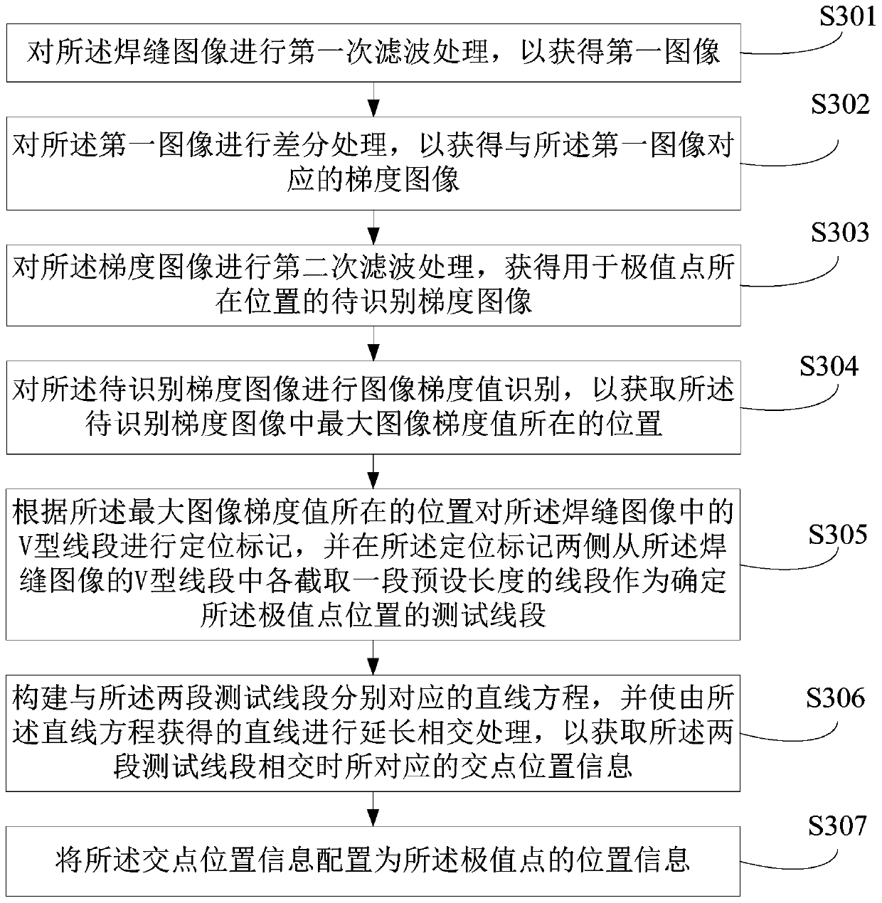 Welding method, device and system based on pre-scanning and electronic equipment