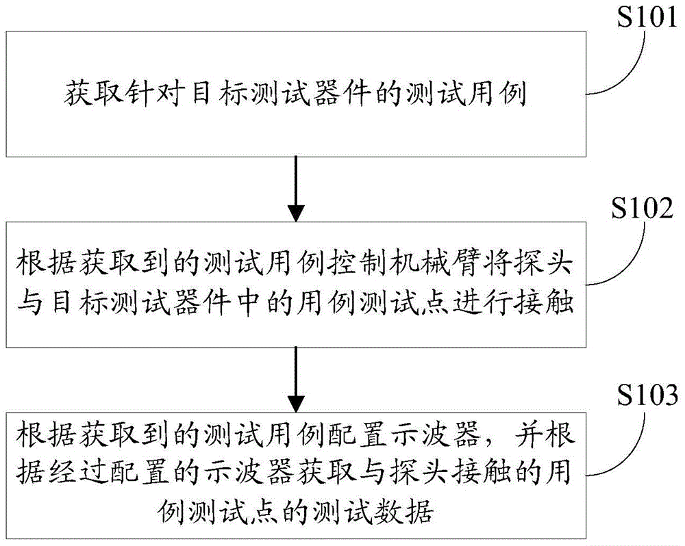 A kind of signal testing method and equipment