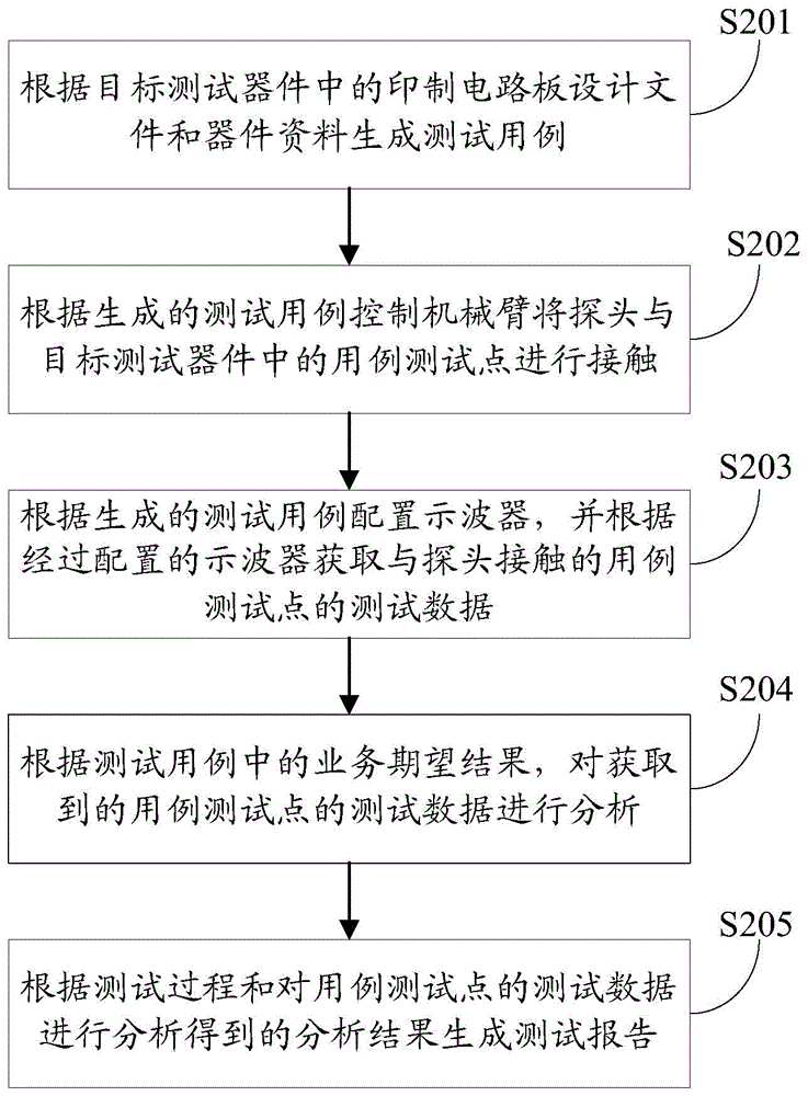 A kind of signal testing method and equipment