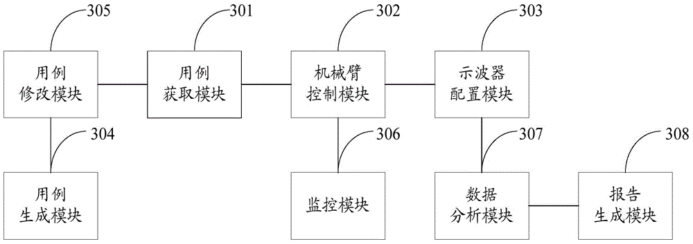 A kind of signal testing method and equipment